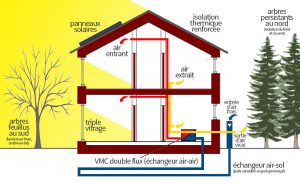 Schéma de l'habitat passif type